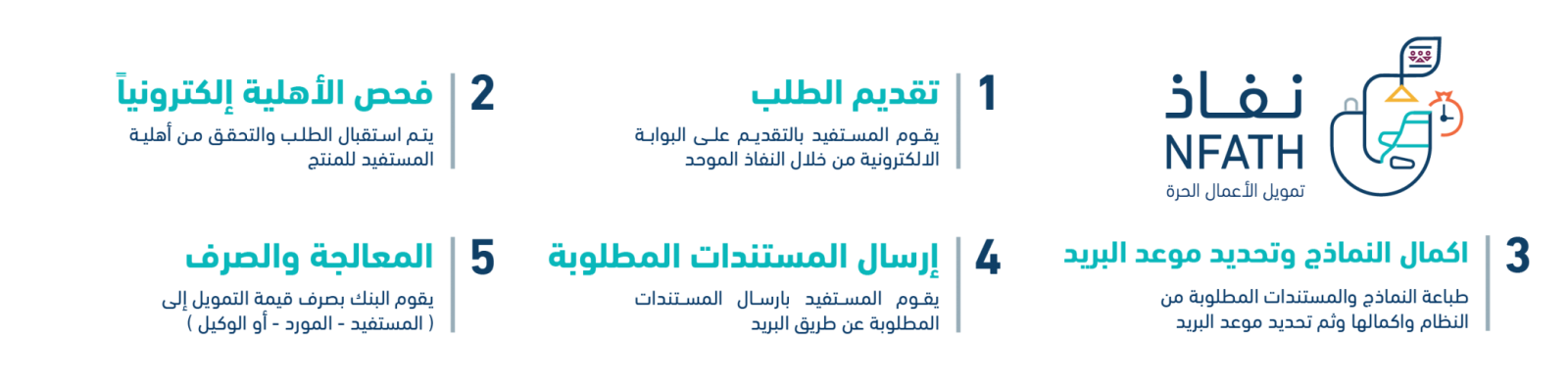 شروط وخطوات التسجيل في تمويل نفاذ بنك التنمية الاجتماعية