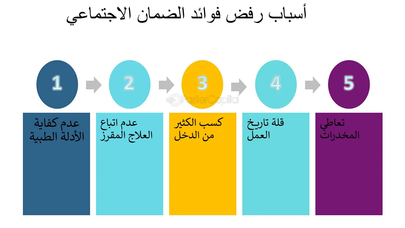 ما موقفي من الضمان الاجتماعي