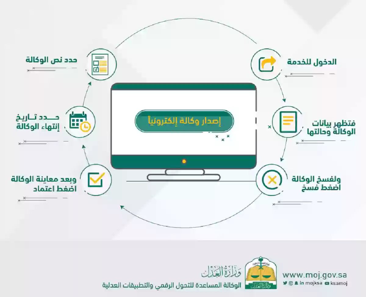 خطوات إلغاء الوكالة الإلكترونية في السعودية