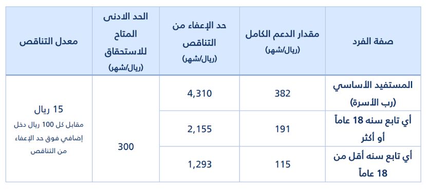 كم راتب حساب المواطن للفرد 1445؟