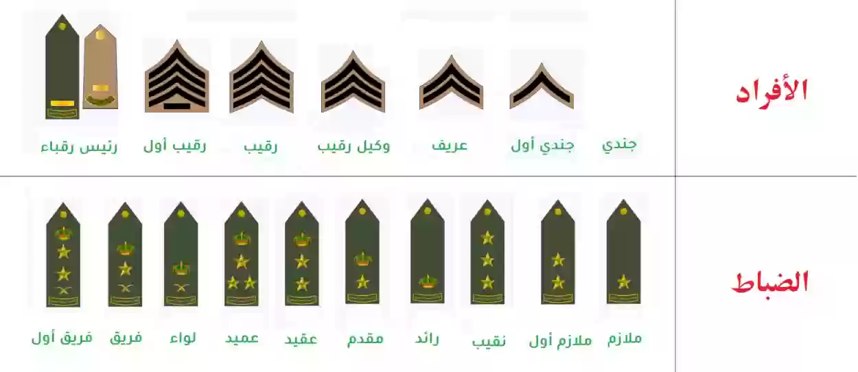 شروط تعيين الضباط بالرتب العسكرية