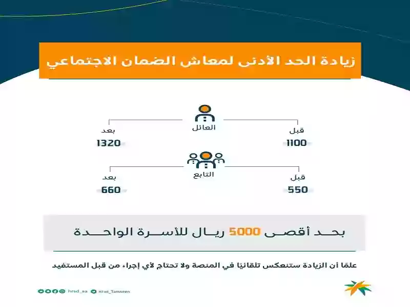 الموارد البشرية تكشف عن موعد صرف معاش الضمان الاجتماعي بالزيادة الجديدة