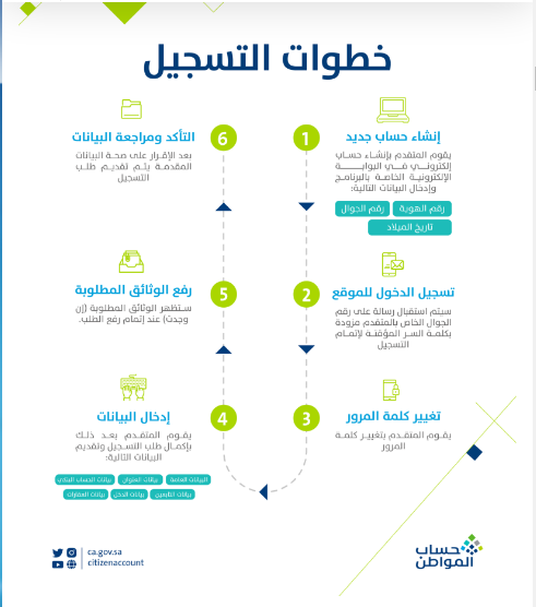 كيف اعرف المبلغ المستحق في حساب المواطن