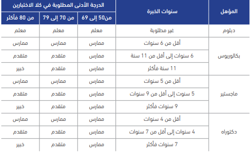 كم مرة يفتح اختبار الرخصة المهنية في السنة